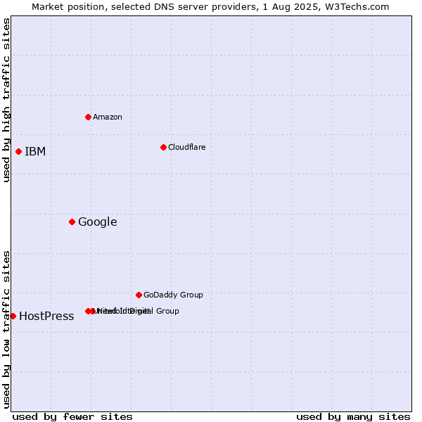 Market position of Google vs. IBM vs. HostPress