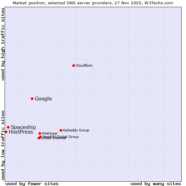 Market position of Google vs. Spaceship vs. HostPress