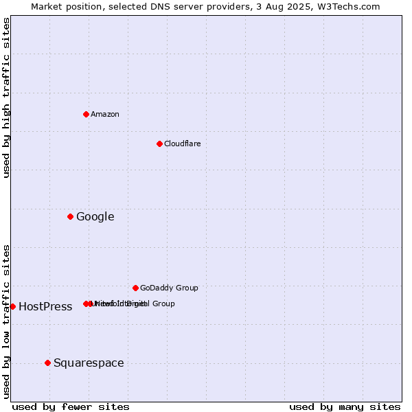 Market position of Google vs. Squarespace vs. HostPress