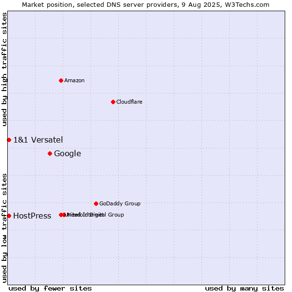 Market position of Google vs. HostPress vs. 1&1 Versatel