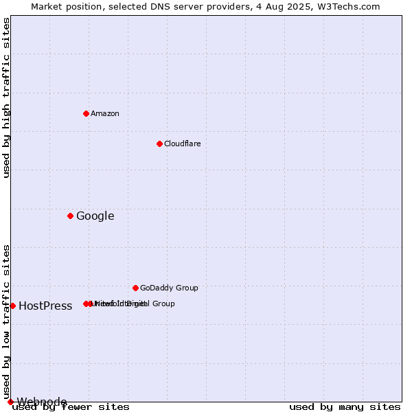 Market position of Google vs. HostPress vs. Webnode