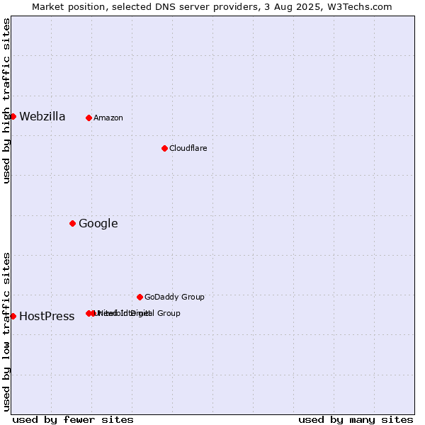 Market position of Google vs. HostPress vs. Webzilla