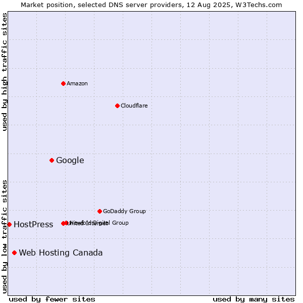 Market position of Google vs. Web Hosting Canada vs. HostPress