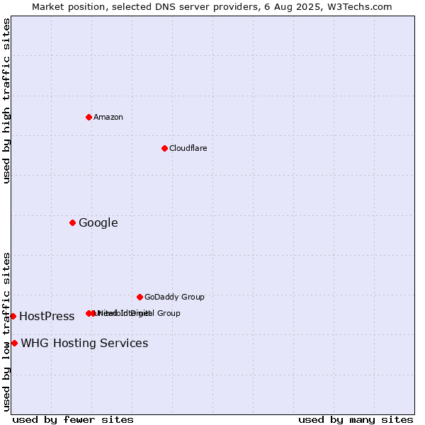 Market position of Google vs. HostPress vs. WHG Hosting Services