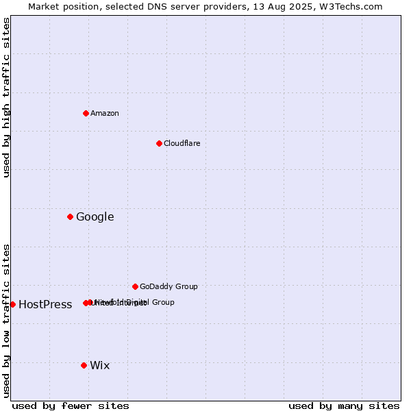Market position of Wix vs. Google vs. HostPress