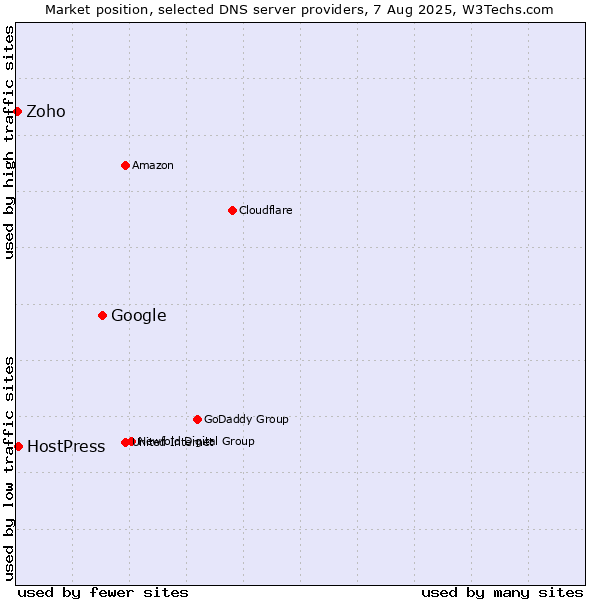 Market position of Google vs. HostPress vs. Zoho