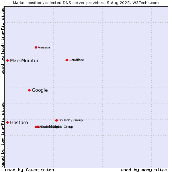 Market position of Google vs. MarkMonitor vs. Hostpro