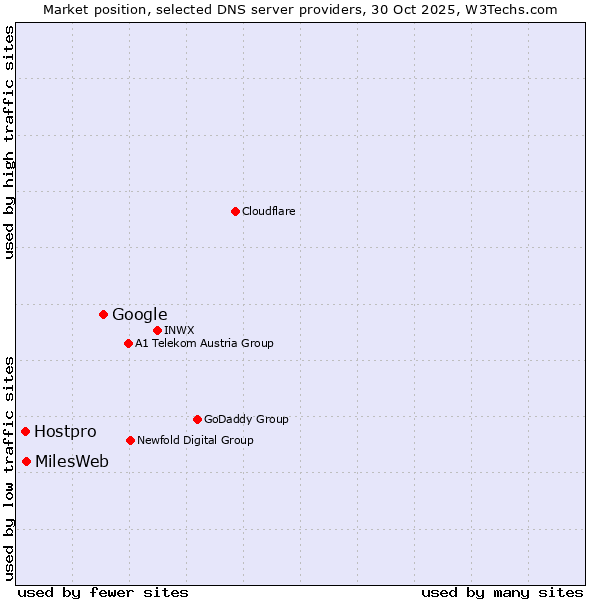 Market position of Google vs. MilesWeb vs. Hostpro