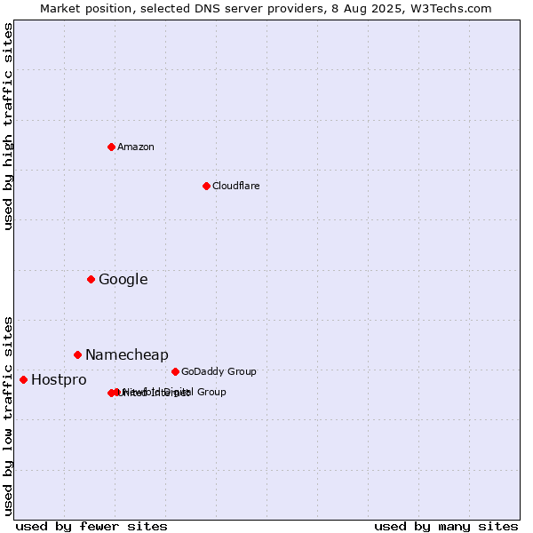 Market position of Google vs. Namecheap vs. Hostpro