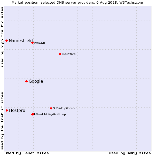 Market position of Google vs. Hostpro vs. Nameshield