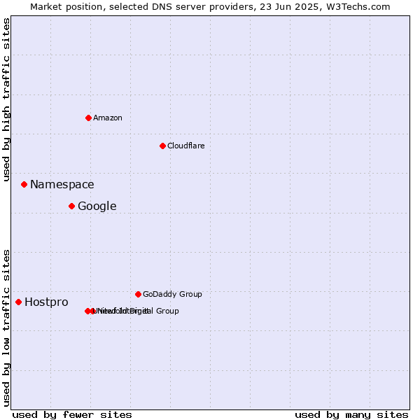 Market position of Google vs. Namespace vs. Hostpro