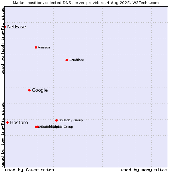 Market position of Google vs. Hostpro vs. NetEase