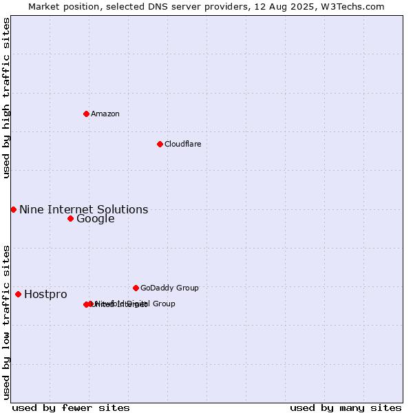 Market position of Google vs. Hostpro vs. Nine Internet Solutions