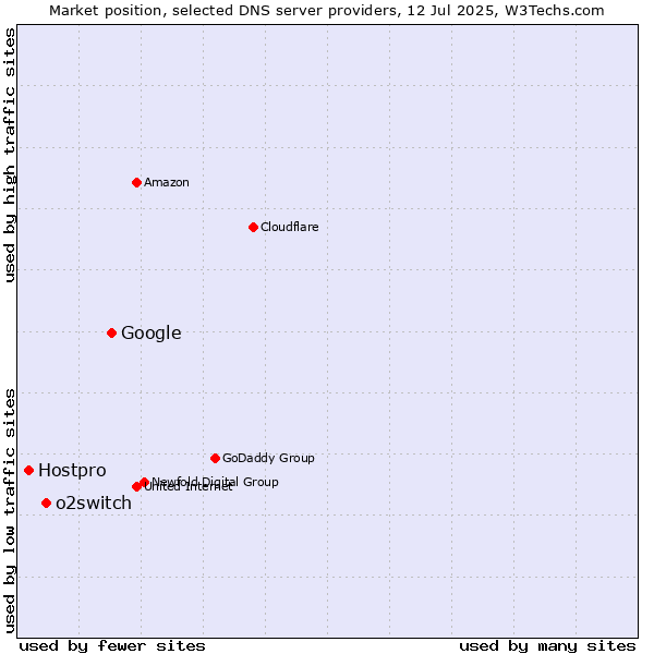 Market position of Google vs. o2switch vs. Hostpro