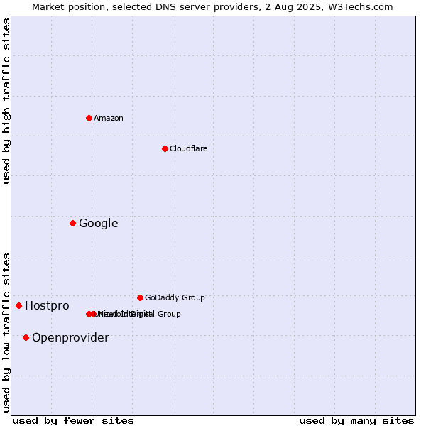 Market position of Google vs. Openprovider vs. Hostpro