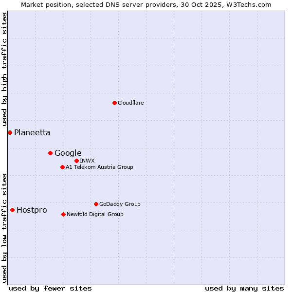 Market position of Google vs. Hostpro vs. Planeetta