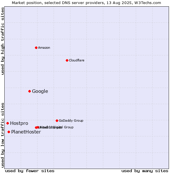 Market position of Google vs. PlanetHoster vs. Hostpro