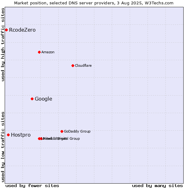 Market position of Google vs. Hostpro vs. RcodeZero