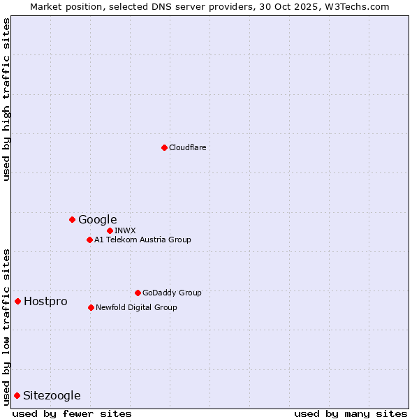 Market position of Google vs. Hostpro vs. Sitezoogle