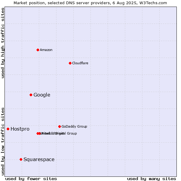 Market position of Google vs. Squarespace vs. Hostpro