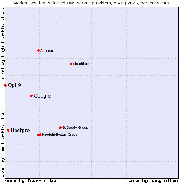 Market position of Google vs. Hostpro vs. Opti9