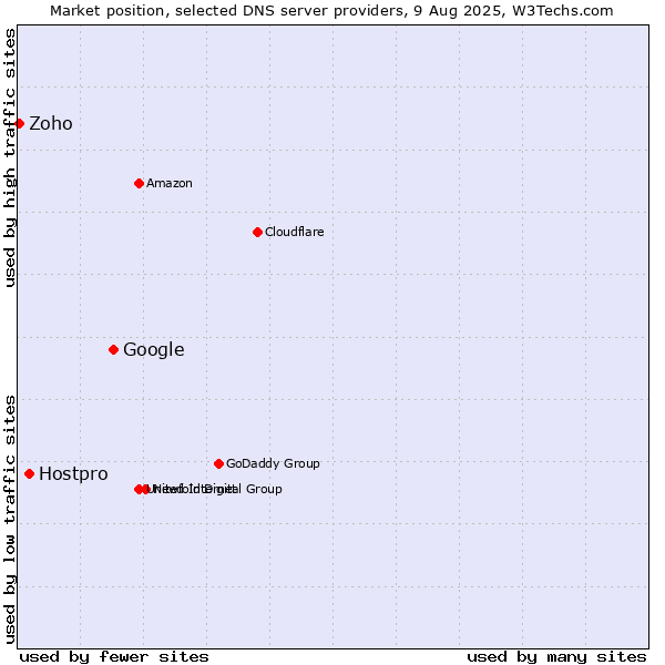 Market position of Google vs. Hostpro vs. Zoho