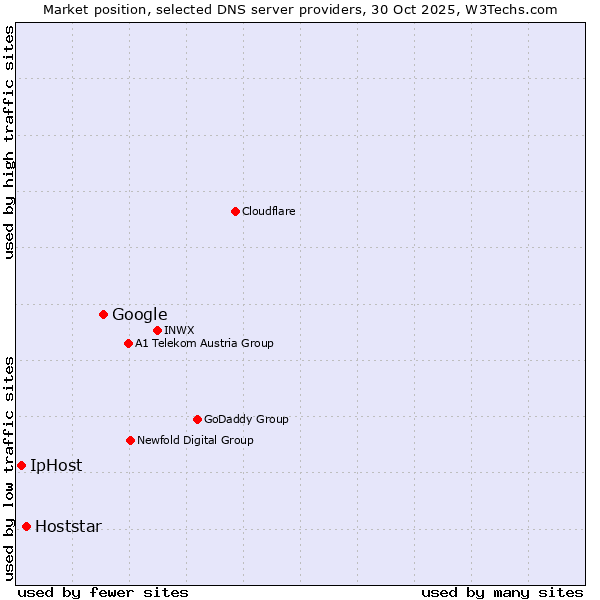 Market position of Google vs. Hoststar vs. IpHost
