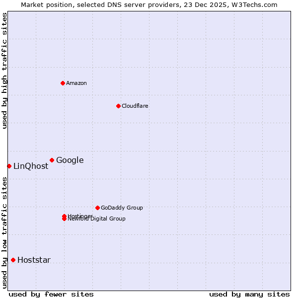 Market position of Google vs. Hoststar vs. LinQhost
