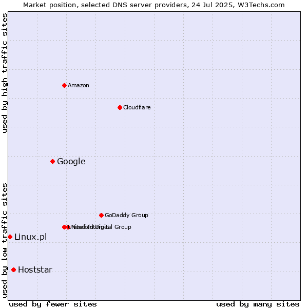 Market position of Google vs. Hoststar vs. Linux.pl