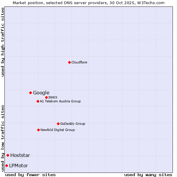 Market position of Google vs. Hoststar vs. LPMotor