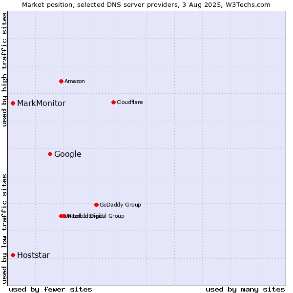 Market position of Google vs. MarkMonitor vs. Hoststar