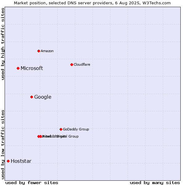 Market position of Google vs. Microsoft vs. Hoststar