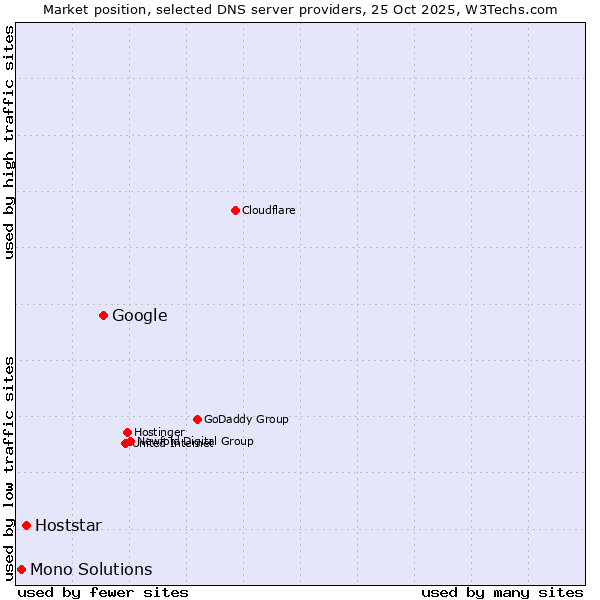Market position of Google vs. Hoststar vs. Mono Solutions