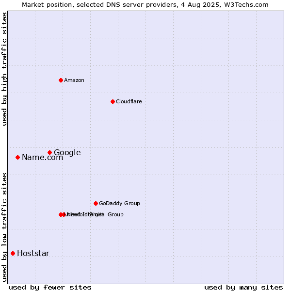 Market position of Google vs. Name.com vs. Hoststar