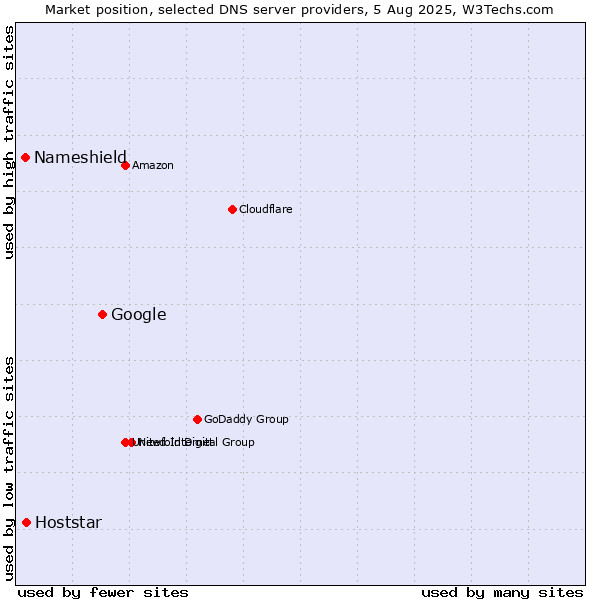 Market position of Google vs. Hoststar vs. Nameshield