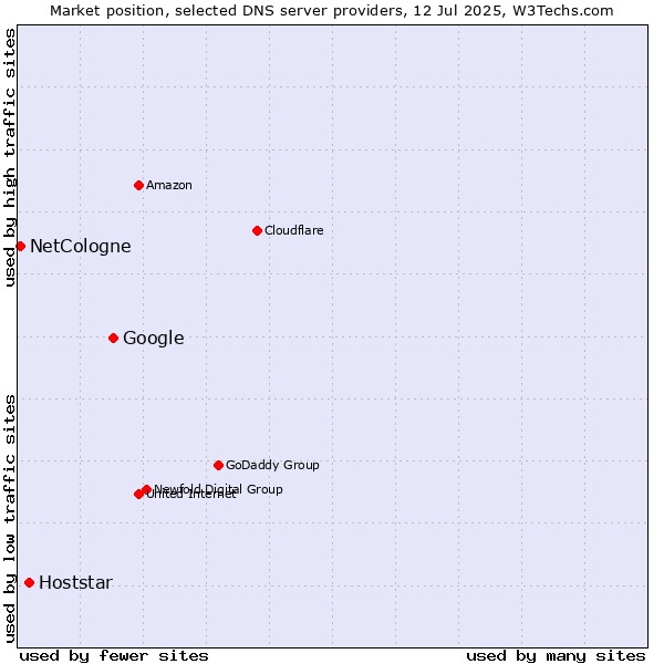 Market position of Google vs. Hoststar vs. NetCologne