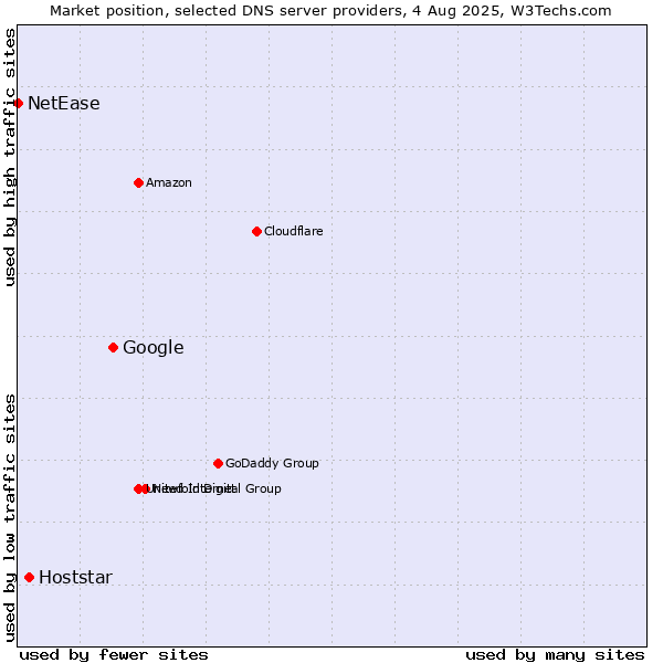 Market position of Google vs. Hoststar vs. NetEase