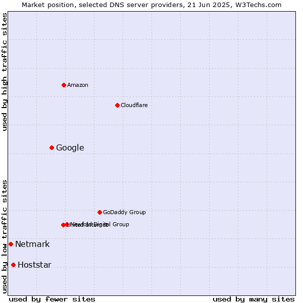 Market position of Google vs. Hoststar vs. Netmark