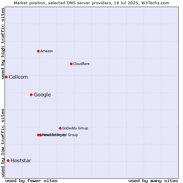 Market position of Google vs. Hoststar vs. Cellcom
