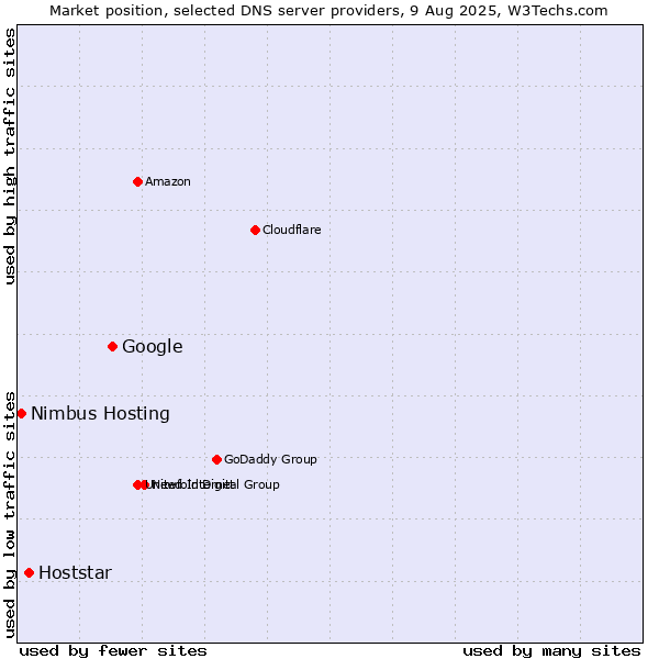 Market position of Google vs. Hoststar vs. Nimbus Hosting