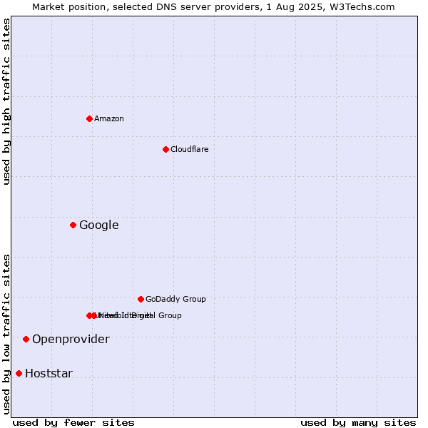 Market position of Google vs. Openprovider vs. Hoststar
