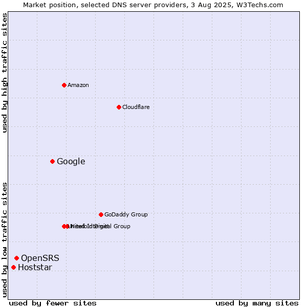 Market position of Google vs. OpenSRS vs. Hoststar