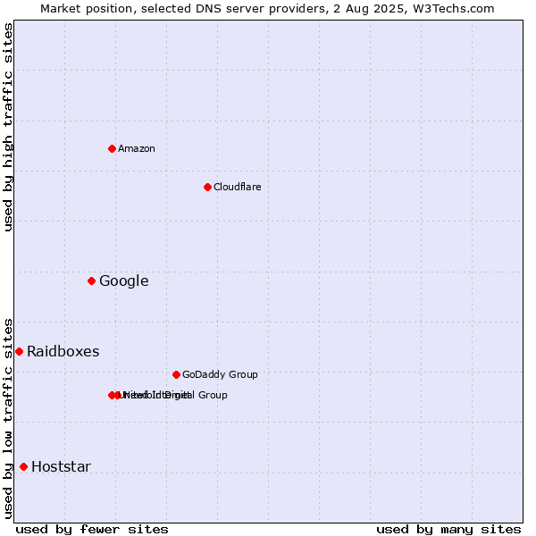 Market position of Google vs. Hoststar vs. Raidboxes
