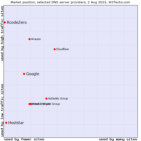 Market position of Google vs. Hoststar vs. RcodeZero