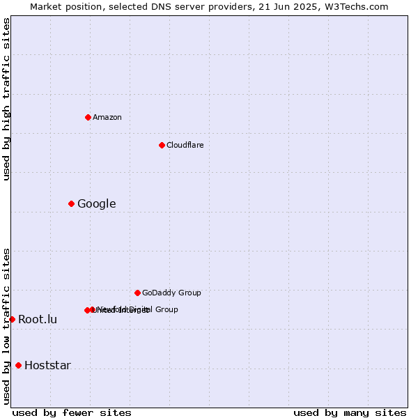 Market position of Google vs. Hoststar vs. Root.lu