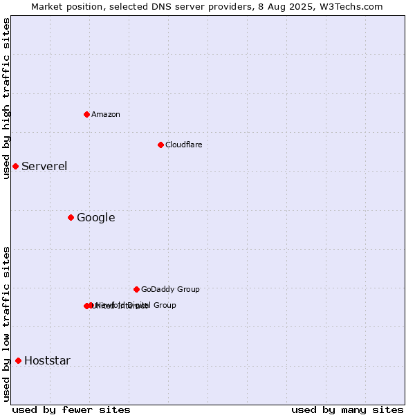 Market position of Google vs. Hoststar vs. Serverel