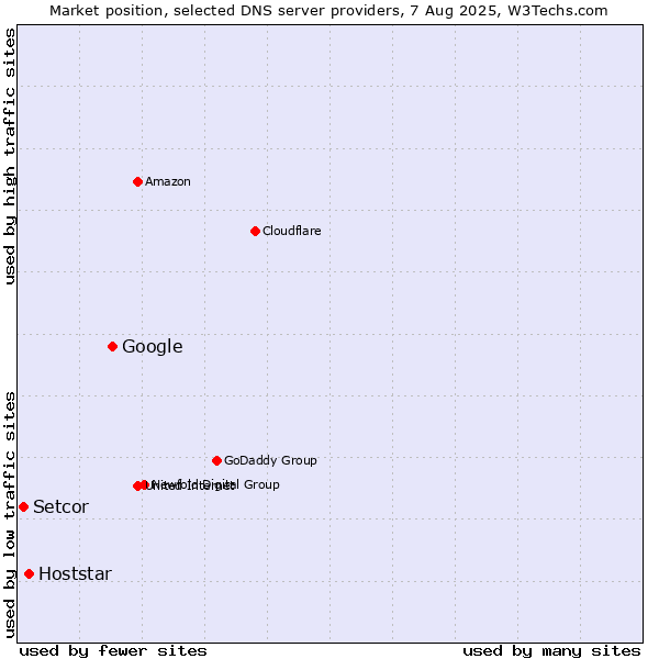 Market position of Google vs. Hoststar vs. Setcor