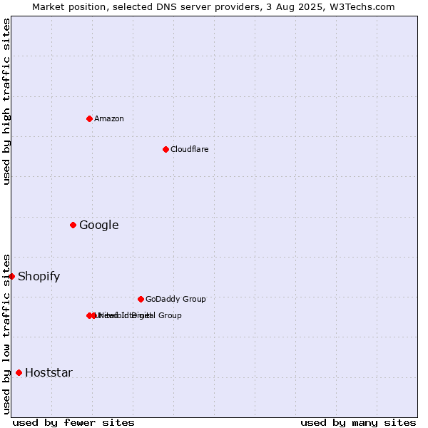 Market position of Google vs. Hoststar vs. Shopify