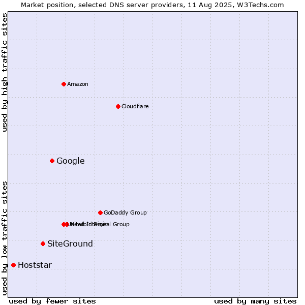Market position of Google vs. SiteGround vs. Hoststar