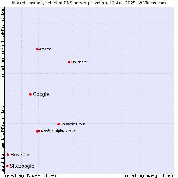 Market position of Google vs. Hoststar vs. Sitezoogle